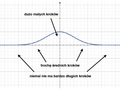 Krzywa Gaussa, czyli graficzna prezentacja tzw. rozkładu Gaussa, opisujący ruch cząstek w dyfuzji normalnej. Na osi poziomej zaznaczono przesunięcie cząstki w jednym kroku, a na osi pionowej – jak często takie przesunięcie występuje.
