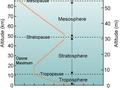 

Profil termiczny atmosfery. 

Źródło: http://physics.isu.edu/weather/kmdbbd/unit1_images.htm

