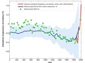 Rys. 2. Odchylenia temperatury na Ziemi od średniej z lat 1961-1990, w ostatnich dwu tysiącach lat. Niebieska linia i zielone punkty to rekonstrukcja według różnych źródeł; czerwona linia - według pomiarów. Źródło: http://naukaoklimacie.pl/aktualnosci/janusz-korwin-mikke-pseudonaukowcy-beda-siedziec-52