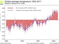 Rys. 3. Zmiany średniej rocznej temperatury na Ziemi latach 1850-2011. Czerwone słupki - odchylenia od średniej z lat 1961-1990. Źródło: http://www.klimat.ug.edu.pl/?page_id=173