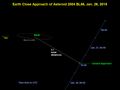 Schemat przejścia planetoidy 2004 BL86 w pobliżu Ziemi. Źródło: http://neo.jpl.nasa.gov/images/2004bl86.jpg .