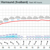 żródło: http://www.yr.no/place/Norway/Svalbard/Hornsund/hour_by_hour.html