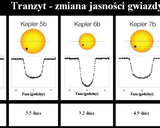 Grafika 3. Tranzyt - przejście planety na tle obserwowanej gwiazdy.